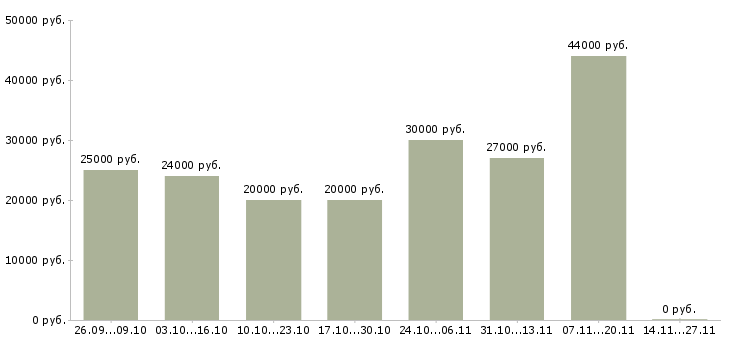 Вакансии подработка для активных в Вологде - Медиана зарплат подработка для активных в Вологде за 2 месяца