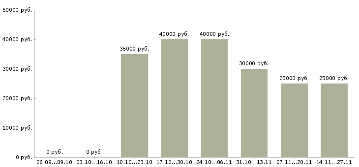 Вакансии продавец в салон мобильной связи в Зеленограде - Медиана зарплат продавец в салон мобильной связи в Зеленограде за 2 месяца