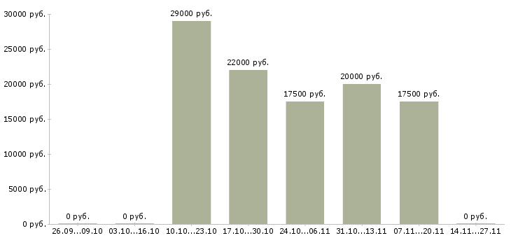 Вакансии продавец консультант товары для дома Ростов-на-дону - Медиана зарплат продавец консультант товары для дома Ростов-на-дону за 2 месяца