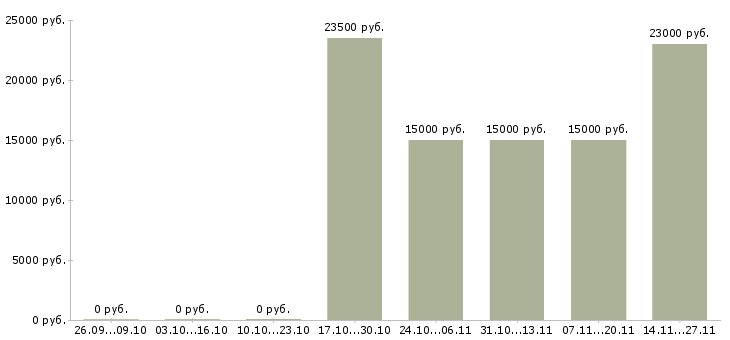 Вакансии продавец консультант товары для дома Удмуртия - Медиана зарплат продавец консультант товары для дома Удмуртия за 2 месяца