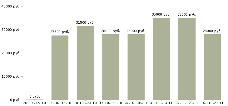 Вакансии продавец консультант товары для дома в Хабаровске - Медиана зарплат продавец консультант товары для дома в Хабаровске за 2 месяца