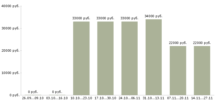 Вакансии продавец услуг связи Бурятия - Медиана зарплат продавец услуг связи Бурятия за 2 месяца