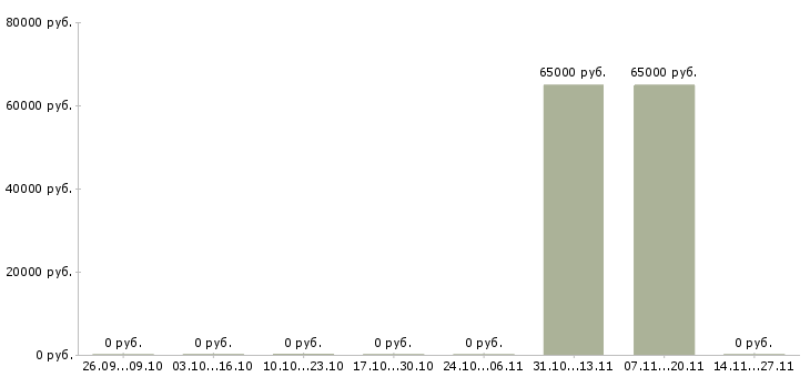 Вакансии рабочие с бесплатным проживанием Калмыкия - Медиана зарплат рабочие с бесплатным проживанием Калмыкия за 2 месяца