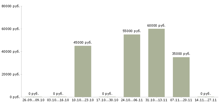 Вакансии разнорабочий еженедельные выплаты в Курске - Медиана зарплат разнорабочий еженедельные выплаты в Курске за 2 месяца