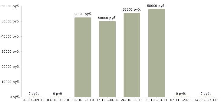 Вакансии разнорабочий еженедельные выплаты в Тамбове - Медиана зарплат разнорабочий еженедельные выплаты в Тамбове за 2 месяца
