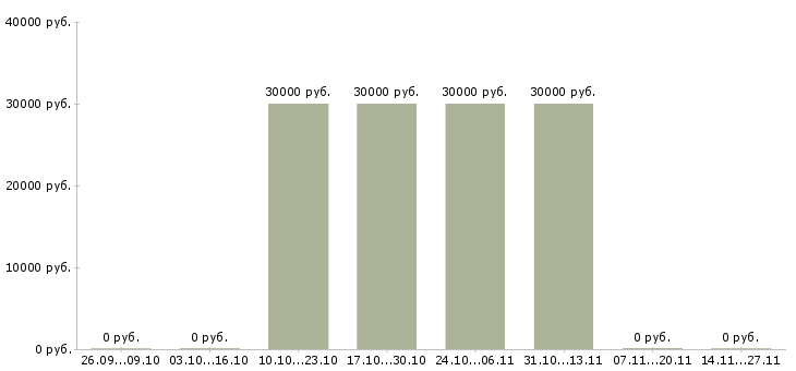 Вакансии руководитель группы менеджеров по продажам в Волжском - Медиана зарплат руководитель группы менеджеров по продажам в Волжском за 2 месяца