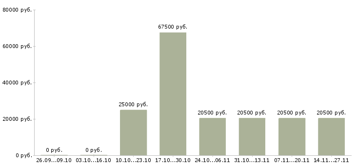Вакансии руководитель группы менеджеров по продажам в Иркутске - Медиана зарплат руководитель группы менеджеров по продажам в Иркутске за 2 месяца