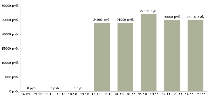 Вакансии руководитель направления развития продаж Улан-удэ - Медиана зарплат руководитель направления развития продаж Улан-удэ за 2 месяца