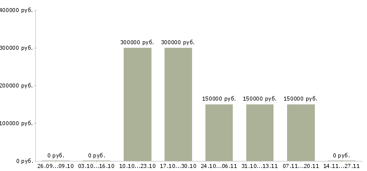 Вакансии руководитель отдела по управлению персоналом Башкортостан - Медиана зарплат руководитель отдела по управлению персоналом Башкортостан за 2 месяца