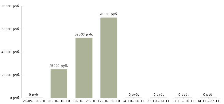 Вакансии руководитель отдела прямых продаж в Саратове - Медиана зарплат руководитель отдела прямых продаж в Саратове за 2 месяца