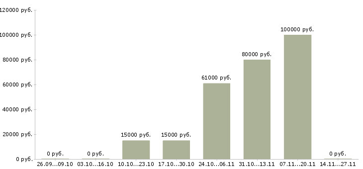 Вакансии руководитель отдела технического контроля в Красноярске - Медиана зарплат руководитель отдела технического контроля в Красноярске за 2 месяца