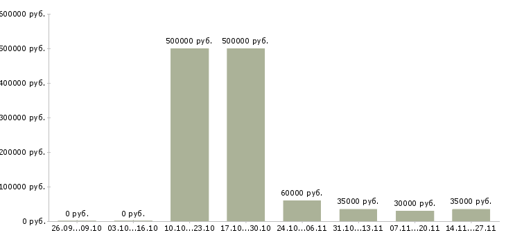 Вакансии руководитель площадки в Воронеже - Медиана зарплат руководитель площадки в Воронеже за 2 месяца