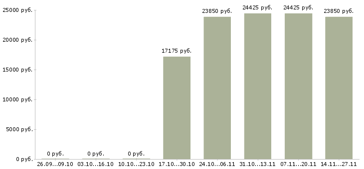 Вакансии санитарка в медицинский центр в Москве - Медиана зарплат санитарка в медицинский центр в Москве за 2 месяца