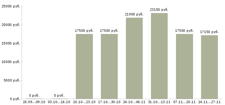 Вакансии сотрудник в магазин детских товаров в Чебоксарах - Медиана зарплат сотрудник в магазин детских товаров в Чебоксарах за 2 месяца