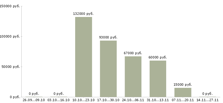Вакансии сотрудник в спортивный магазин в Воронеже - Медиана зарплат сотрудник в спортивный магазин в Воронеже за 2 месяца