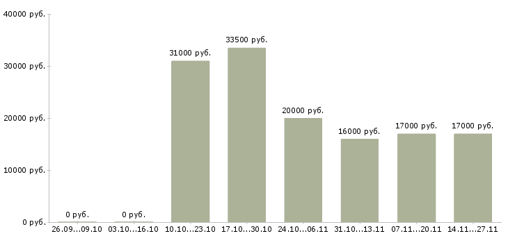 Вакансии сотрудник на кассу кассир в Твери - Медиана зарплат сотрудник на кассу кассир в Твери за 2 месяца