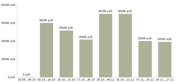 Вакансии сотрудник на прием заявок в Оренбурге - Медиана зарплат сотрудник на прием заявок в Оренбурге за 2 месяца