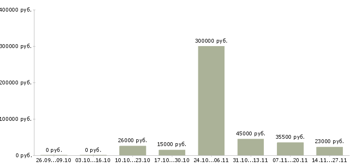 Вакансии сотрудник по оформлению заказов в Кемерово - Медиана зарплат сотрудник по оформлению заказов в Кемерово за 2 месяца
