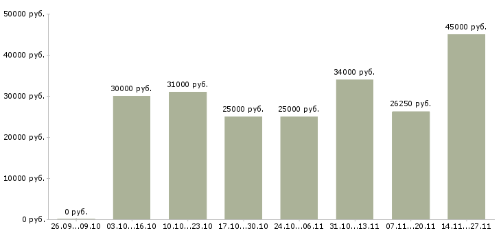 Вакансии сотрудник по оформлению заказов в Новороссийске - Медиана зарплат сотрудник по оформлению заказов в Новороссийске за 2 месяца