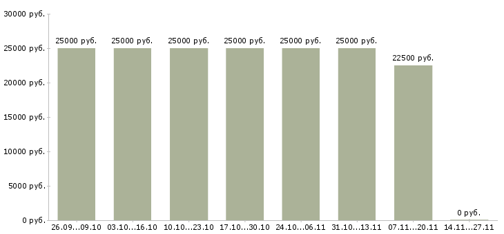 Вакансии сотрудник по размещению рекламы в Архангельске - Медиана зарплат сотрудник по размещению рекламы в Архангельске за 2 месяца