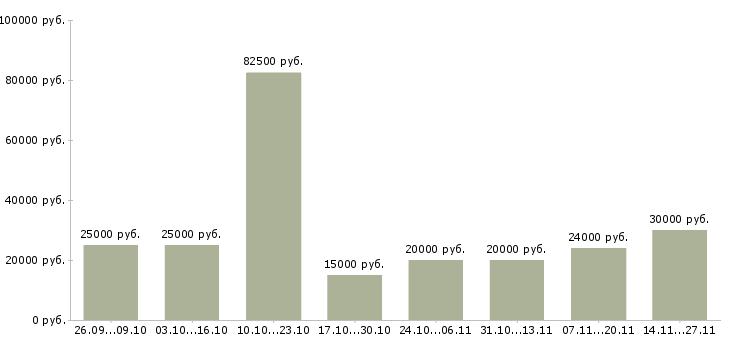 Вакансии сотрудник по размещению рекламы в Владимире - Медиана зарплат сотрудник по размещению рекламы в Владимире за 2 месяца