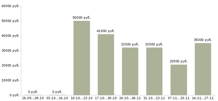 Вакансии сотрудники по привлечению клиентов Йошкар-ола - Медиана зарплат сотрудники по привлечению клиентов Йошкар-ола за 2 месяца