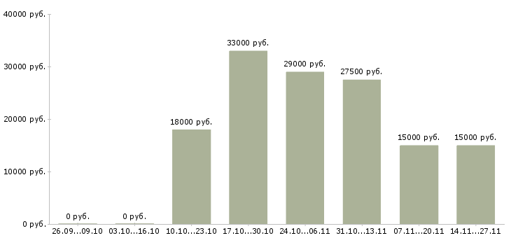 Вакансии специалист по консультации клиентов Набережные челны - Медиана зарплат специалист по консультации клиентов Набережные челны за 2 месяца