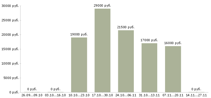 Вакансии специалист по консультации клиентов в Пензе - Медиана зарплат специалист по консультации клиентов в Пензе за 2 месяца