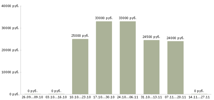 Вакансии специалист по корпоративному контролю в Архангельске - Медиана зарплат специалист по корпоративному контролю в Архангельске за 2 месяца