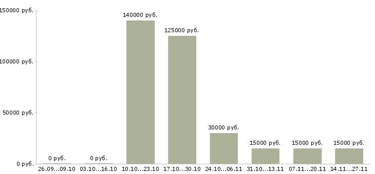Вакансии специалист по мотивации и труду в Иркутске - Медиана зарплат специалист по мотивации и труду в Иркутске за 2 месяца