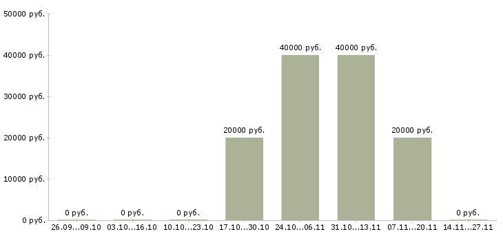 Вакансии специалист по телефонным переговорам Кабардино-балкария - Медиана зарплат специалист по телефонным переговорам Кабардино-балкария за 2 месяца