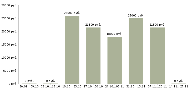 Вакансии специалист с опытом директора в Екатеринбурге - Медиана зарплат специалист с опытом директора в Екатеринбурге за 2 месяца