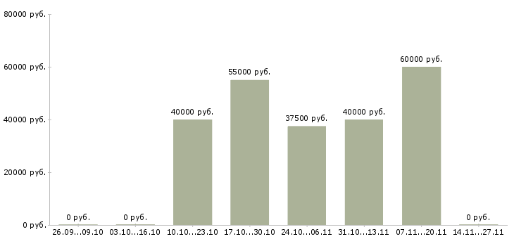 Вакансии техник по подготовке автомобилей в Воронеже - Медиана зарплат техник по подготовке автомобилей в Воронеже за 2 месяца