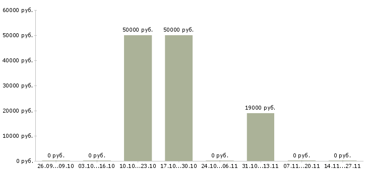 Вакансии товаровед магазина пятерочка Татарстан - Медиана зарплат товаровед магазина пятерочка Татарстан за 2 месяца
