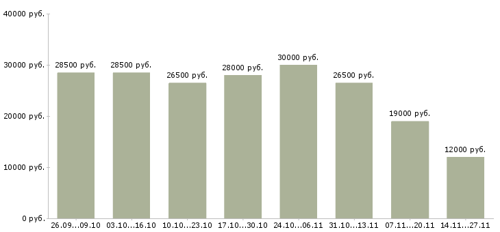 Вакансии требуется консультант на дому в Калуге - Медиана зарплат требуется консультант на дому в Калуге за 2 месяца