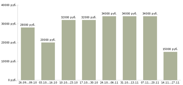 Вакансии удаленный сотрудник через интернет Дагестан - Медиана зарплат удаленный сотрудник через интернет Дагестан за 2 месяца