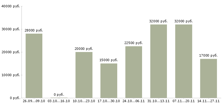 Вакансии удаленный сотрудник через интернет в Липецке - Медиана зарплат удаленный сотрудник через интернет в Липецке за 2 месяца