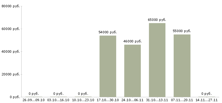Вакансии упаковщик на склад одежды в Липецке - Медиана зарплат упаковщик на склад одежды в Липецке за 2 месяца