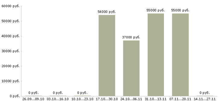 Вакансии упаковщик одежды на склад в Липецке - Медиана зарплат упаковщик одежды на склад в Липецке за 2 месяца
