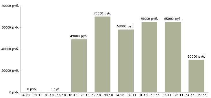 Вакансии упаковщик одежды на склад в Ульяновске - Медиана зарплат упаковщик одежды на склад в Ульяновске за 2 месяца