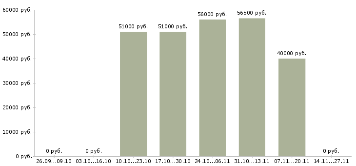 Вакансии упаковщик склада одежды в Пскове - Медиана зарплат упаковщик склада одежды в Пскове за 2 месяца