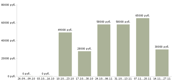 Вакансии упаковщик склада одежды в Ульяновске - Медиана зарплат упаковщик склада одежды в Ульяновске за 2 месяца