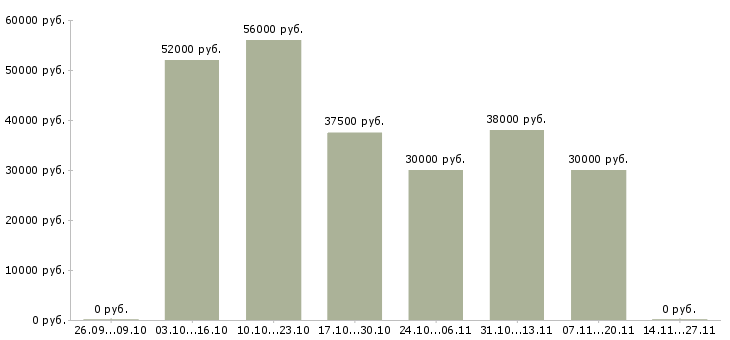 Вакансии экономист в отдел планирования Санкт-петербург - Медиана зарплат экономист в отдел планирования Санкт-петербург за 2 месяца