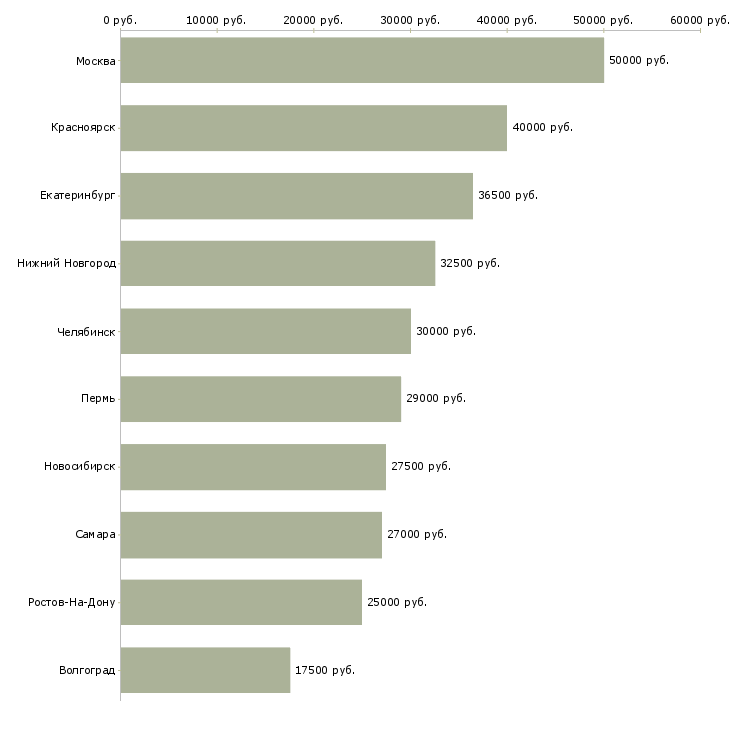 Поиск работы бухгалтер по расчетам с клиентами-Медиана зарплаты для вакансии «бухгалтер по расчетам с клиентами» в других городах