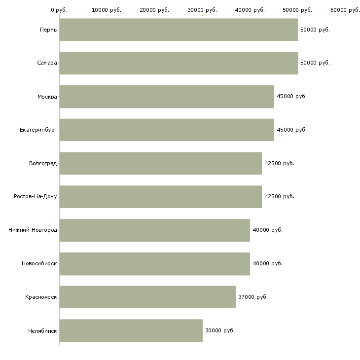 Поиск работы ведущий региональный менеджер-Медиана зарплаты для вакансии «ведущий региональный менеджер» в других городах