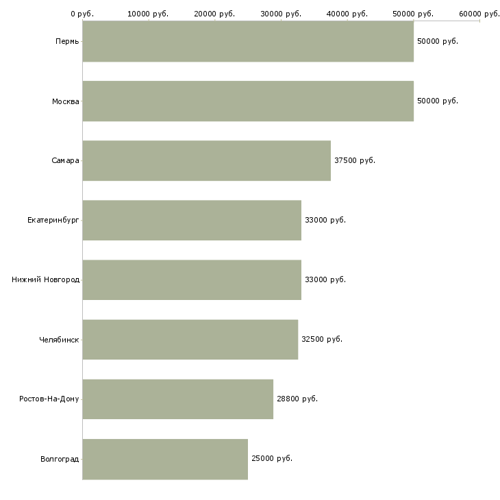 Поиск работы водитель категории д на маршрут-Медиана зарплаты для вакансии «водитель категории д на маршрут» в других городах