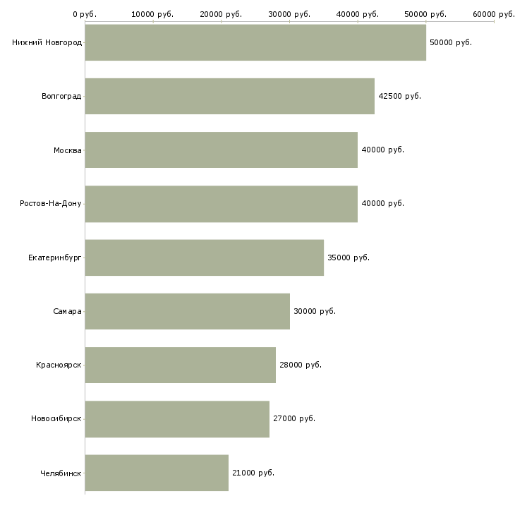 Поиск работы заместитель директора по корпоративным продажам-Медиана зарплаты для вакансии «заместитель директора по корпоративным продажам» в других городах