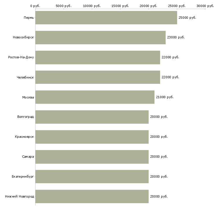Поиск работы онлайн сотрудник на дому-Медиана зарплаты для вакансии «онлайн сотрудник на дому» в других городах