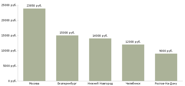 Поиск работы санитарка в медицинский центр-Медиана зарплаты для вакансии «санитарка в медицинский центр» в других городах