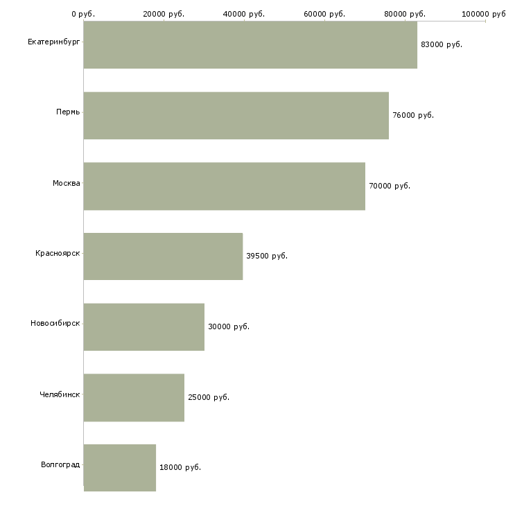 Поиск работы экономист в отдел планирования-Медиана зарплаты для вакансии «экономист в отдел планирования» в других городах
